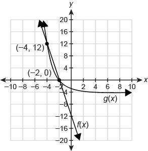 This graph shows the functions f(x)=−6x−12 and g(x)=(12)x−4. What are the solutions-example-1