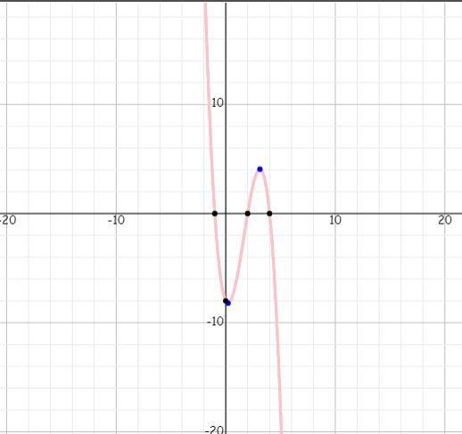 Sketch a graph of the polynomial function f(x) = –x3 + 5x2 – 2x – 8. Use the graph-example-1