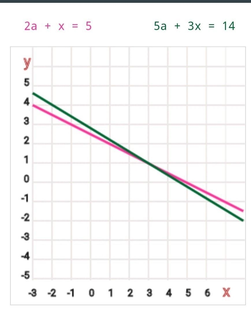 The solution of system of linear equation x + 2y = 5 and 3x + 5y = 14 is,.-example-1