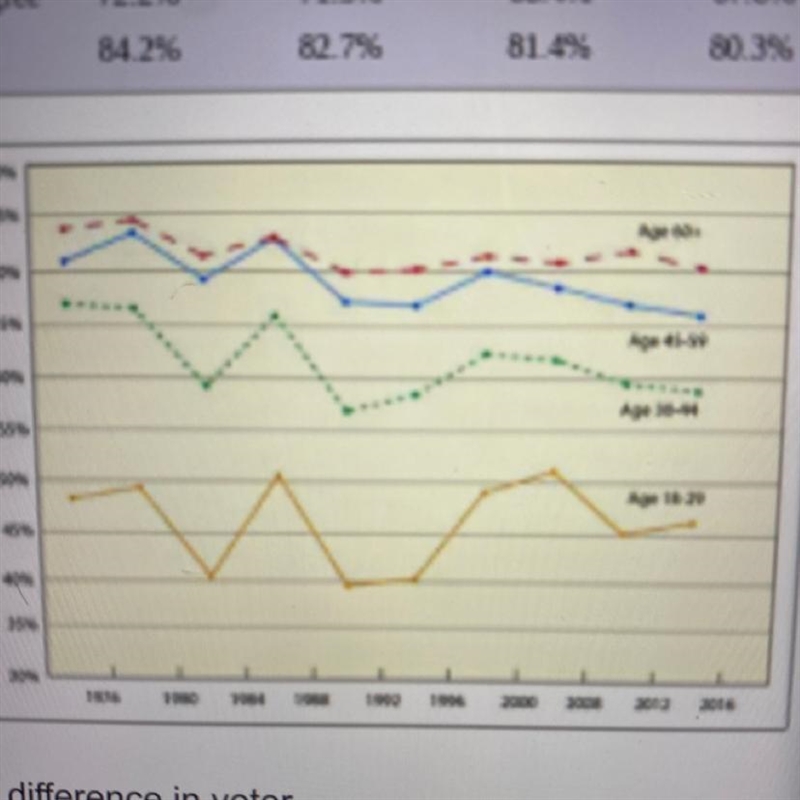 How can you use this chart to argue for compulsory voting?-example-1