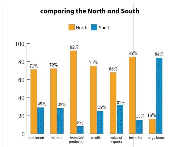 Based on the graph which industry's decline would hurt the southern economy the most-example-1