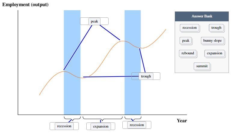 The graph shows a business cycle for a hypothetical economy. Label all five areas-example-1