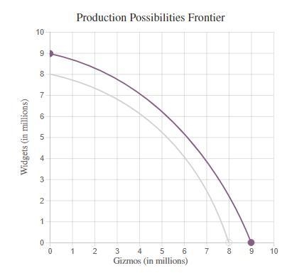 Ruritania produces Widgets and Gizmos. If all of its factors of production are committed-example-1