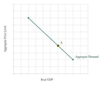 Adjust the graph to show the effect of a decrease in the aggregate price level. Which-example-1