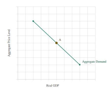 Adjust the graph to show the effect of a decrease in the aggregate price level. Which-example-1