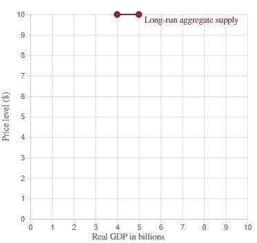 The full employment level of real GDP is $6 billion for the recently formed island-example-1