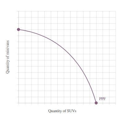 Assume the economy can produce either sports utility vehicles (SUVs) or minivans. The-example-1