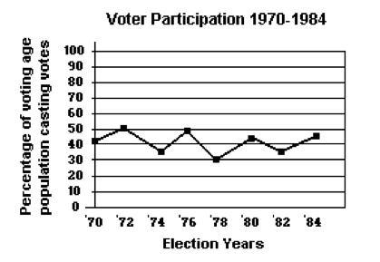 In which of the following years was voter participation the greatest? A. 1970 B. 1972 C-example-1