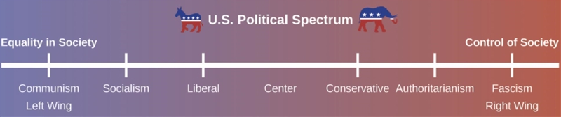 What does left and right mean in politics?-example-1