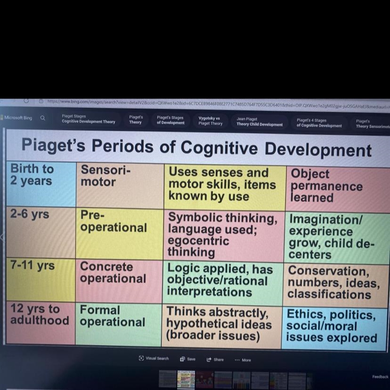 According to Piaget, in which stage of cognitive development does an individual start-example-1