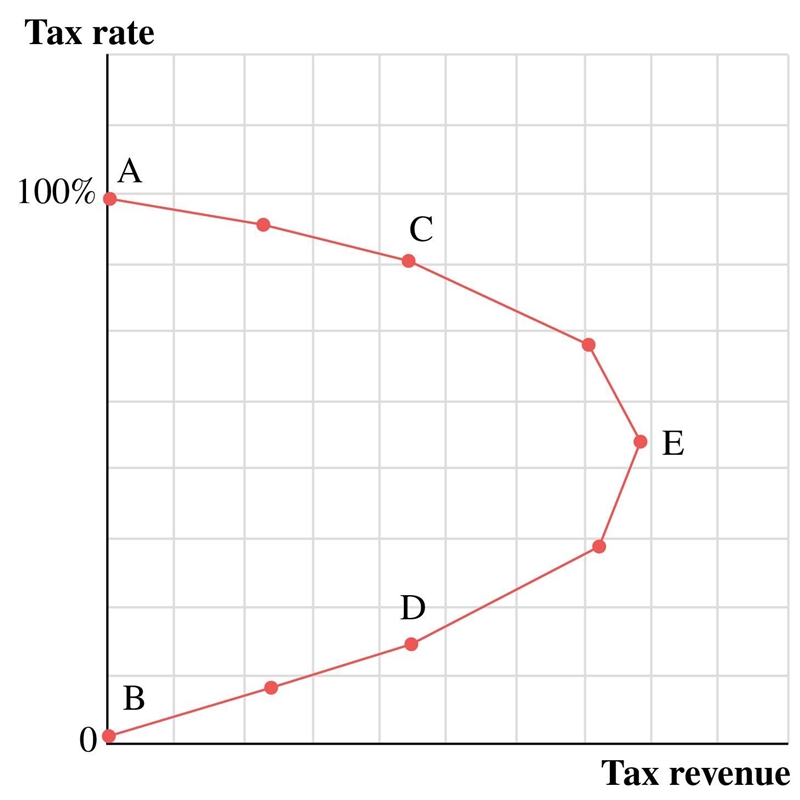 In the 1980s, Arthur Laffer proposed that the economy was operating around which point-example-1