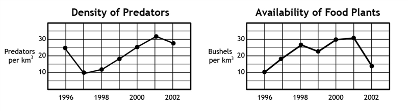 NEED THIS DONE ASAP Based on the information from these graphs, in which of the following-example-1