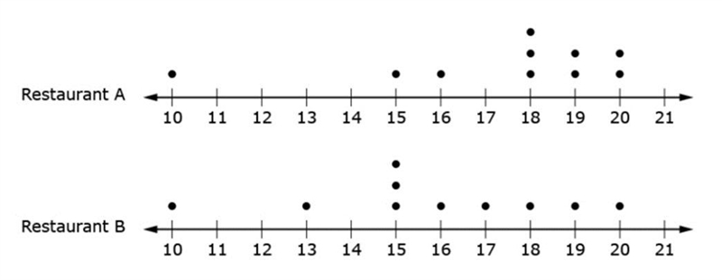 David collected random samples of data on the number of people who eat at restaurants-example-1