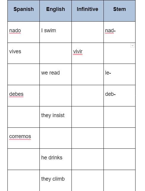 Complete the chart with the missing information about the verb.-example-1