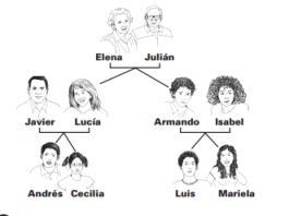 Look at the family tree above. Then, fi ll in each blank to complete the sentences-example-1